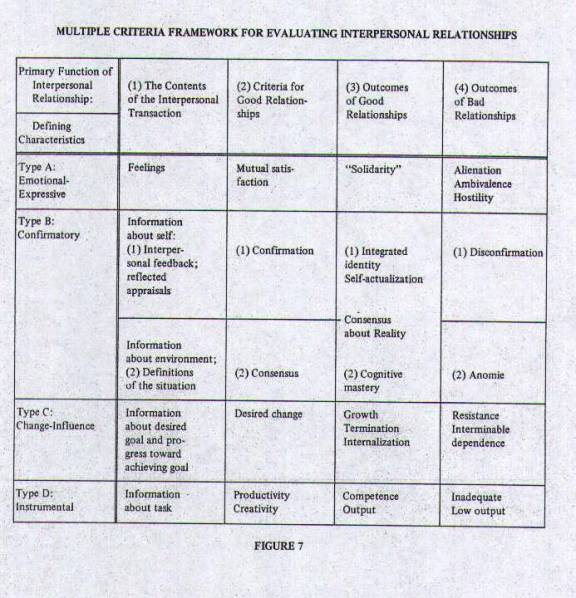 Figure 7 - Multiple Criteria Framework for Evaluating Interpersonal Relationships