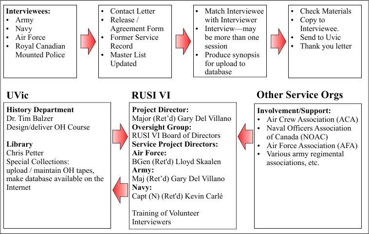 A graphic showing the UVic/RUSI-VI Veterans Oral History Project information flow and responsibilities.